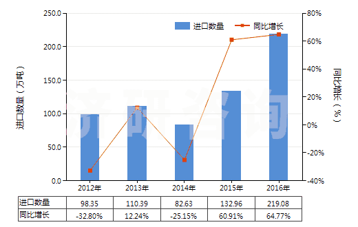2012-2016年中國未煅燒石油焦（含硫量＜3%）(HS27131110)進(jìn)口量及增速統(tǒng)計(jì)